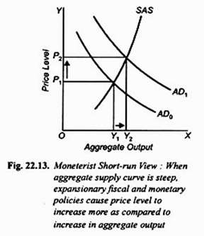 Monetarist Short-Run View: When Aggregate Supply Curve is Steep, Expansionary Fiscal and Monetary Policies Cause Price Level to Increase More As Compared To Increase in Aggregate Output 