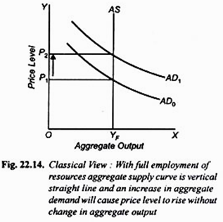 Classical View with Full Employment of Resources Aggregate Supply Curve is Vertical Straight Line and Increase in Aggregate Demand Will Cause Price Level to Rise without Change in Aggregate Output
