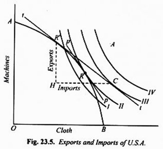 Exports and Imports of U.S.A