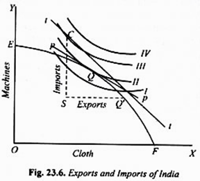 Exports and Imports of India
