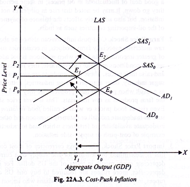 Cost-Push Inflation