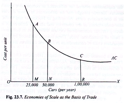 Economics of Scale as the Basis of Trade