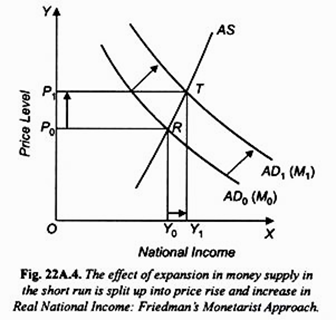 The Effect of Expansion in Money Supply in The Short Run is Split Up Into Price Rise and Increase in Real National Income: Friedman’s Monetarist Approach