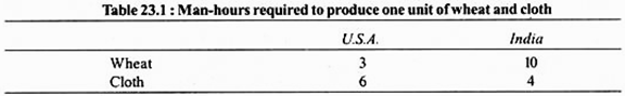 Man-Hours Required to Produce One Unit of Wheat and Cloth 