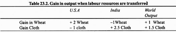 Gain in Output when Labour Resources are Transferred