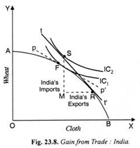 Gain from Trade: India