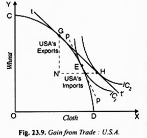 Gain from Trade : U.S.A