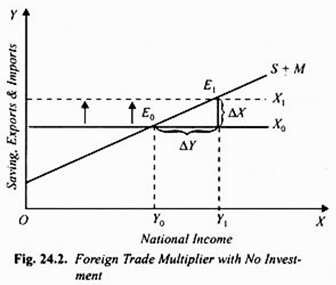 Foreign Trade Multiplier with No Investment