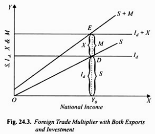 Foreign Trade Multiplier with Both Exports and Investment
