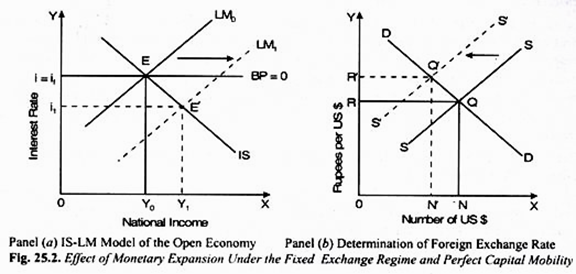 Effect of Monetary Expansion Under the Fixed Exchange Regime and Perfect Capital Mobility