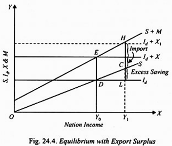 Equilibrium with Export Surplus