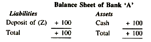 Balance Sheet of Bank 'A'