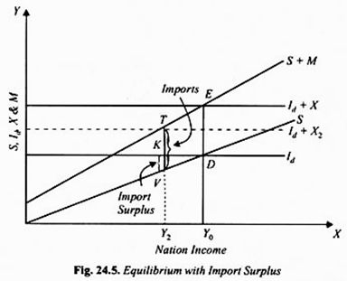 Equilibrium with Import Surplus