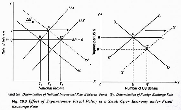 Effect of Expansionary Fiscal Policy in a Small Open Economy under Fixed Exchange Rate
