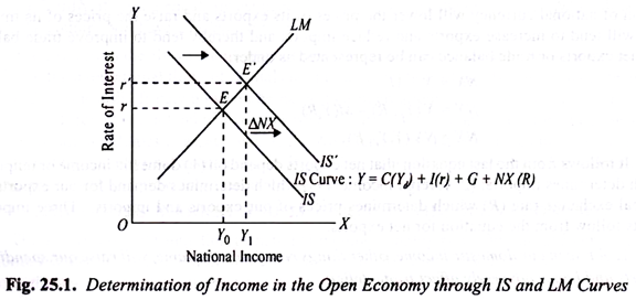 Determination of Income in the Open Economy through IS and LM Curves