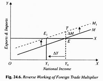 Reverse Working of Foreign Trade Multiplier