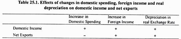Effects of Changes in Domestic Spending, Foreign Income and Real Depreciation on Domestic Income and Net Exports