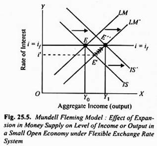 Mundell-Fleming Model:Effect of Expansion in Money Supply on Level of Income or Output in a Small Open Economy under Flexible Exchange Rate System