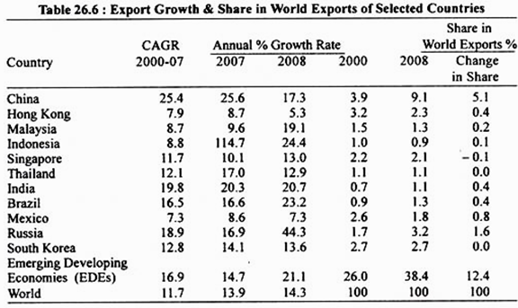 Table : Export Growth & Share in World Exports of Selected Countries 