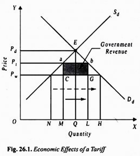 Effects of a Tariff