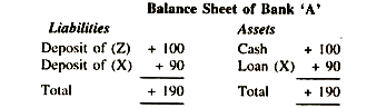 Balance Sheet of Bank 'A'