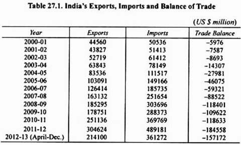 Table: India's Exports, Imports and BAlance of Trade