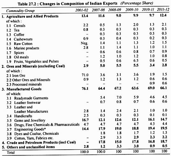 Table: Changes in Composition of India Exports (Percentage  Share)