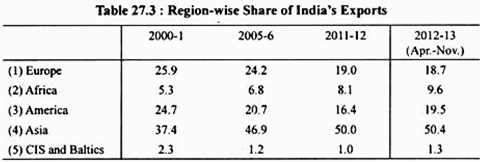 Table: Region-wise Share of India's Exports