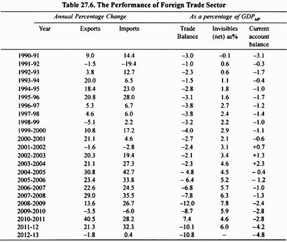Table: The Performance of Foreign Trade Sector