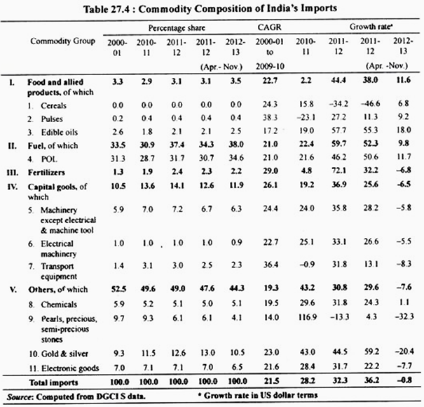 Table: Commodity Composition of India's |Imports