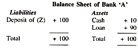 Balance Sheet of Bank 'A'