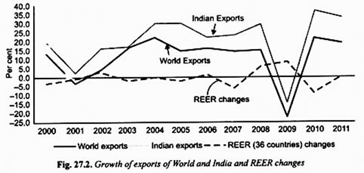Growth of Exports of World and India and REER Changes