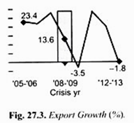 Export Growth (%)