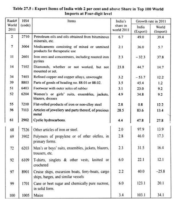 Table: Exports Items of India with 2 per cent and above Share in Top 100 World Imports at  Four-digit Level 