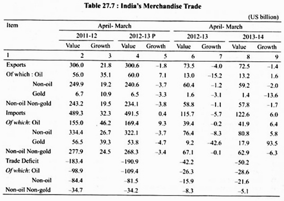 Table: India's Merchandise Trade