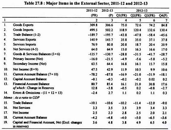 Table: Major Items in the External Sector, 2011-12 and 2012-13