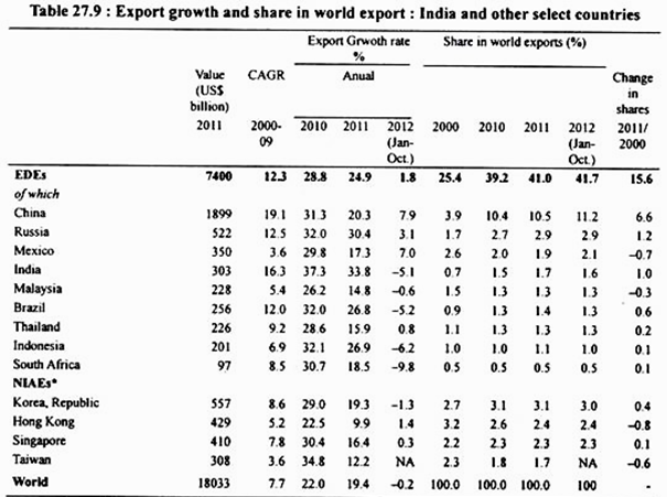 Table: Exports Growth and Share in World Expert: India and other Select Countries