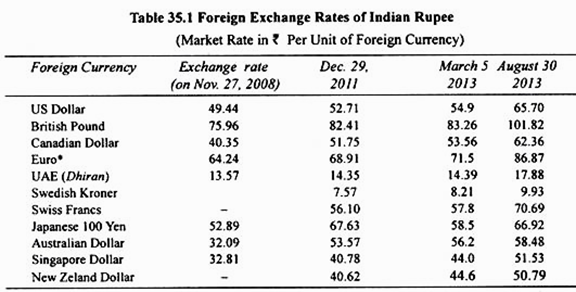 Table: Foreign Exchange Rates of India Rupee