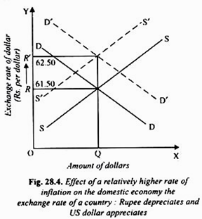 Rate of Inflation and Exchange Rate