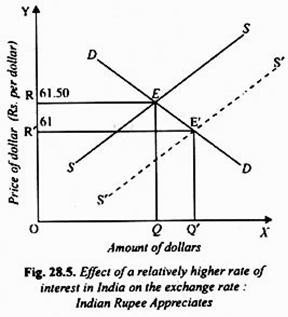 Effect of a Relatively higher Rate of Interest in India on the Exchange Rate: Indian Rupee Appreciates