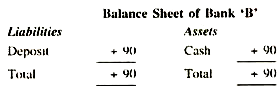 Balance Sheet of Bank 'B'