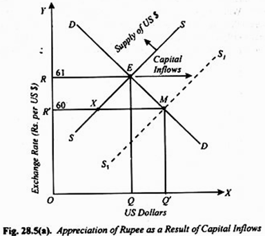 Appreciation of Rupee as a Result of Capital Inflows