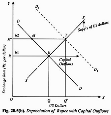 Depreciation of Rupee with Capital Outflows