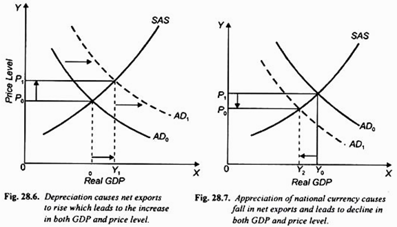 Effects of Depreciation (or Devaluation) on Imports, Exports and Real National Income