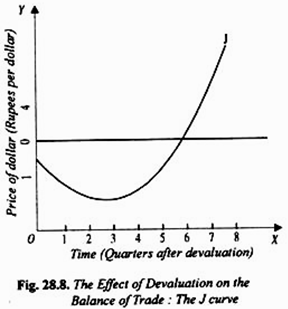 The Effect of Devaluation on the Balance of Trade: The J Curve