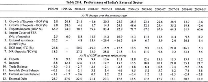 Performance of India's External Sector