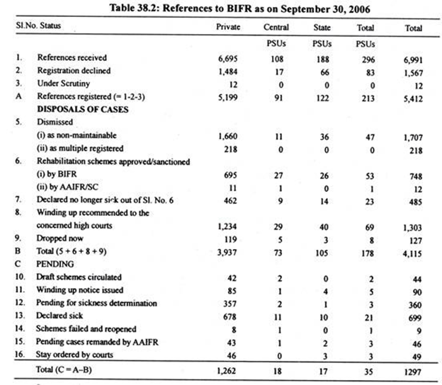 Table: References to BIFR as on September 30, 2006