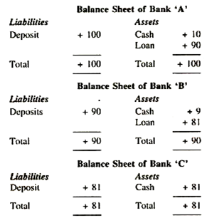 Balance Sheet of Bank 'A', 'B' and 'C'