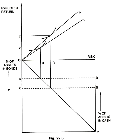 Tobin Model of Money Demand 