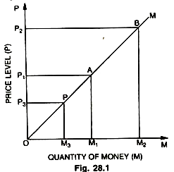 Price Level and Quantity of Money
